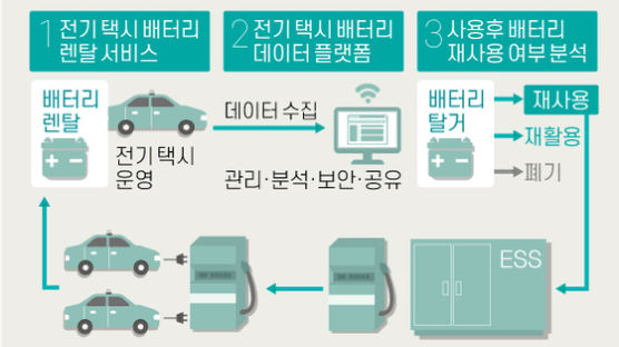 현대차·LG화학, 배터리 재활용까지 동맹 맺다