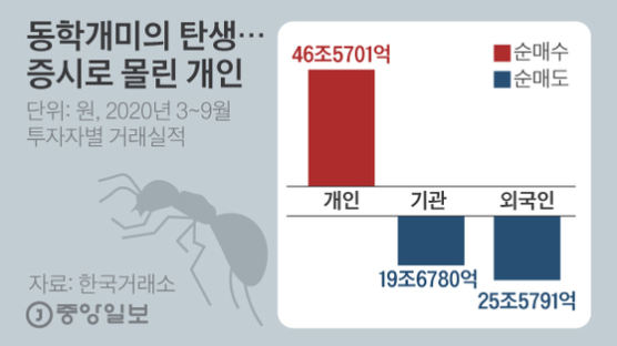 “돈 불릴 유일한 길” 동학개미들 증시 몰려