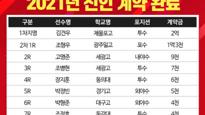 SK, 신인선수 계약 완료…김건우 계약금 2억원