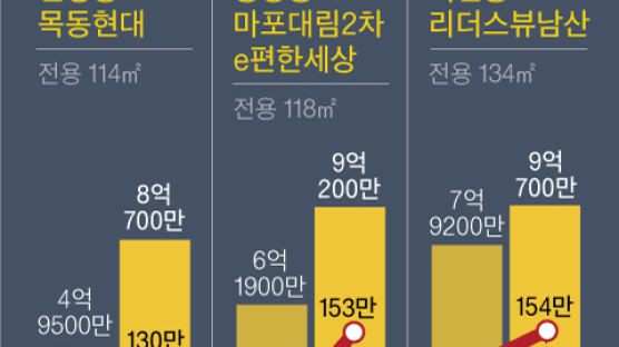 목동현대 3년새 56만원→130만원, 1주택자도 보유세 부담 커져