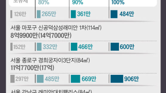 경희궁자이 세금 2배로…‘공시가 증세’ 쇼크 온다