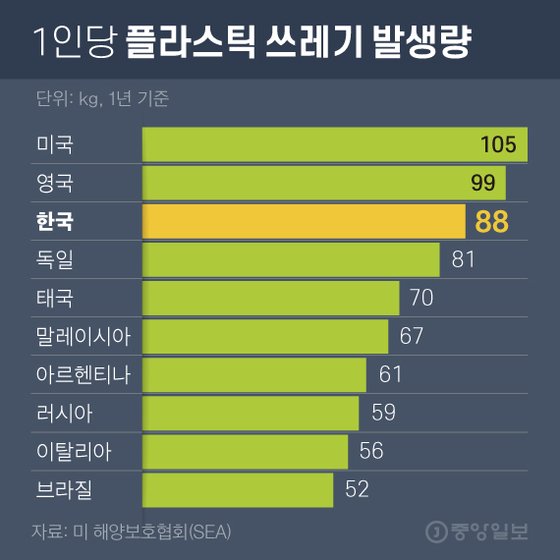 부끄러운 한국 플라스틱 쓰레기…미·영 다음으로 많이 버린다 | 중앙일보