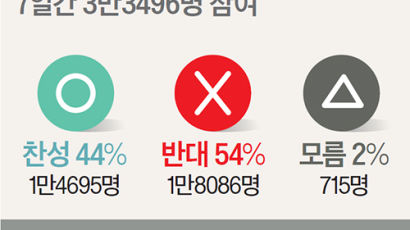 [Hot Poll] 방탄소년단 병역특례에 대한 중앙일보 온라인 ‘핫 폴’ 결과