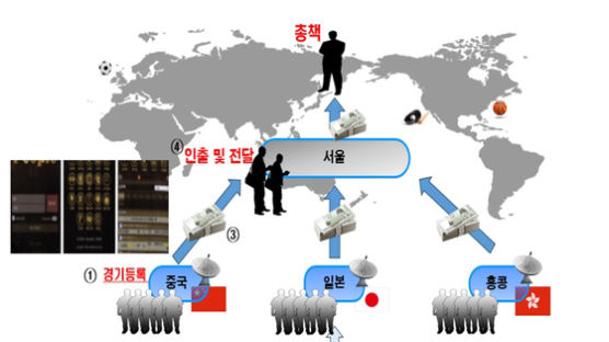 중국·일본·홍콩에 서버 두고…1440억원대 도박사이트 운영