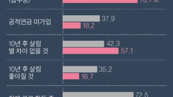 50대, 은퇴가 두렵다…실질소득 10년 새 월 25만원 감소