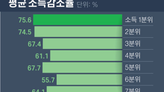 특수고용·프리랜서 월소득 -69%, 코로나 충격 극심