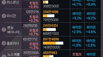 과반 270명 중 바이든 209, 트럼프 121 확보…199명 불분명