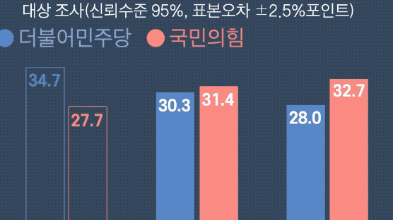 서울 정당 지지율 뒤집혔다…민주당 30.3%, 국민의힘 31.4%