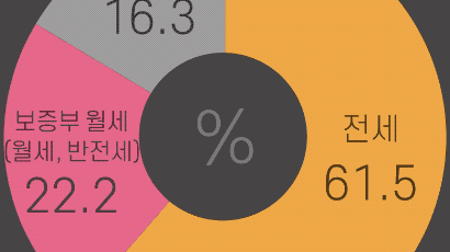  [그래픽텔링]전세난이 임대차3법 때문이 아니라고?