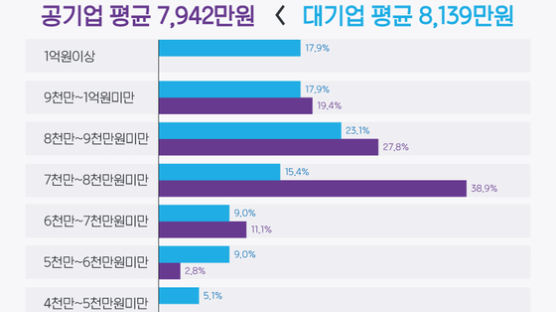 '이러니 공기업 가려하지'…대기업과 연봉차 200만원도 안돼