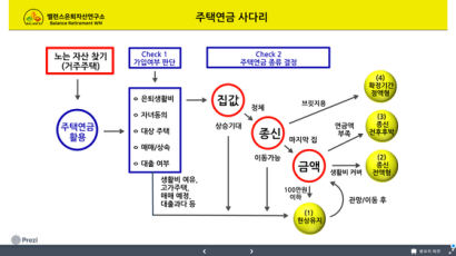 [더오래]주택연금은 양날의 칼, 자칫하면 ‘가택연금’