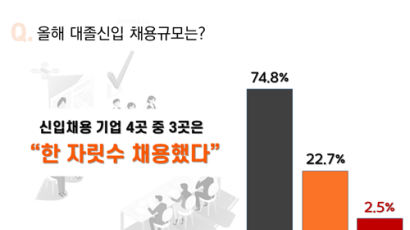 기업 74.8% ‘올해 한 자릿수 뽑았다’…사라진 ‘OOO채용’