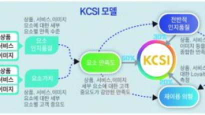 [KCSI 우수기업] 국내 산업 대표적 고객만족도 조사제도로 자리매김