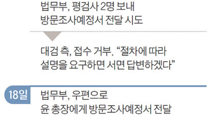법무부, 윤석열 조사 유보…불응 프레임 씌워 사퇴 압박?