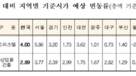 서울 오피스텔 기준시가 5.86% 오른다…세 부담↑