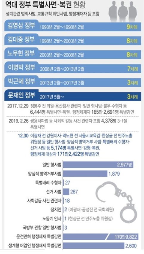 특별사면 관련 그래픽. [연합뉴스]