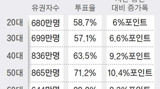 4·15 총선, 60대 투표율 80% 달했지만 4050에 밀려 야당 완패