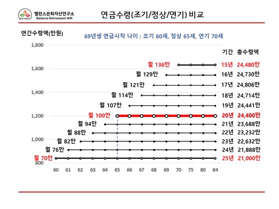 더오래]국민연금 늦춰 받으면 유리하다는데, 진짜일까? | 중앙일보