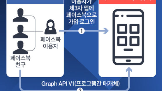 ‘330만명 학력·연애상태 개인정보 유출’ 페이스북 형사고발…과징금 67억