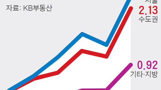 2030 ‘패닉바잉’ 서울 아파트 매입 작년보다 두배 급증