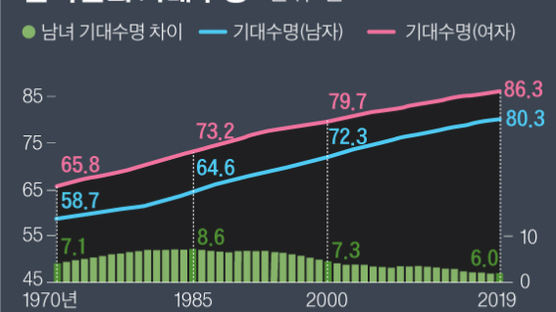 한국인 기대수명 83.3세, 암 없으면 3.7년 더 산다