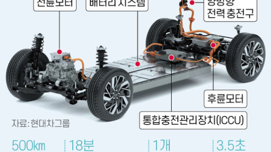 한번 충전으로 500㎞…정의선 ‘전기차 100만대 꿈’ ON