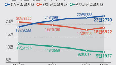 전속설계사 퇴조…보험영업의 꽃이 진다