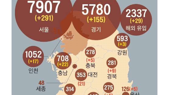 ‘서울형 정밀방역’에도 확진자 291명 최대…서울시 “병상 확보”