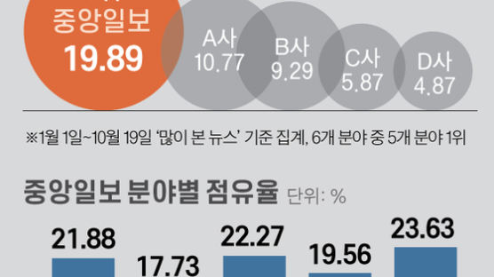 ‘다·더·또’ 뉴스 콘텐트…디지털 뉴스 점유율 19.9% 1위