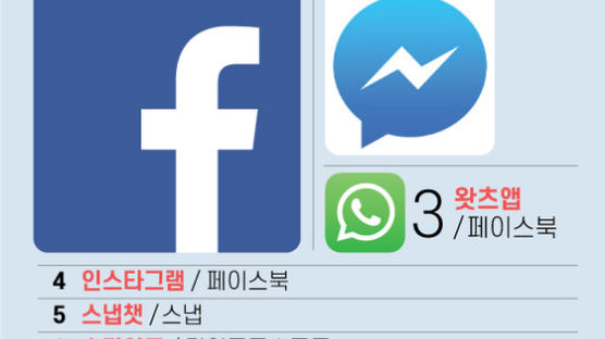 57억명 'SNS제국 페북' 진짜 쪼개지나···"16년만의 최대 위기"