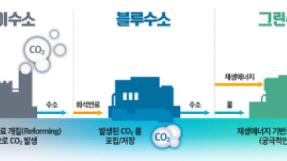 포스코 “2050년까지 수소로 매출 30조원 달성”