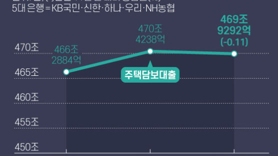 신용대출 빙하기…국민, 오늘부터 1억까지만 승인