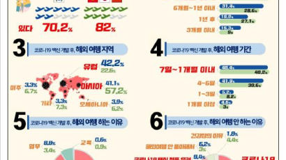 한국인 70% “코로나 백신 나오면 해외여행 간다”