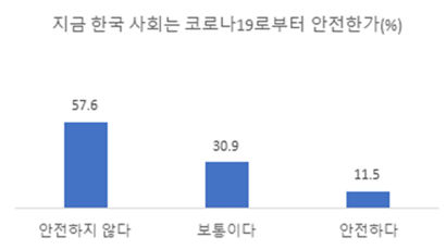 국민 57.6% “한국 코로나19 안전하지 않다”