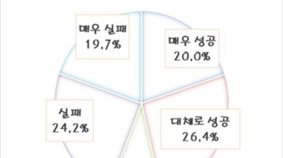 'K-방역' 성공 46.4% vs 실패 43.9% '팽팽'…실패 이유는