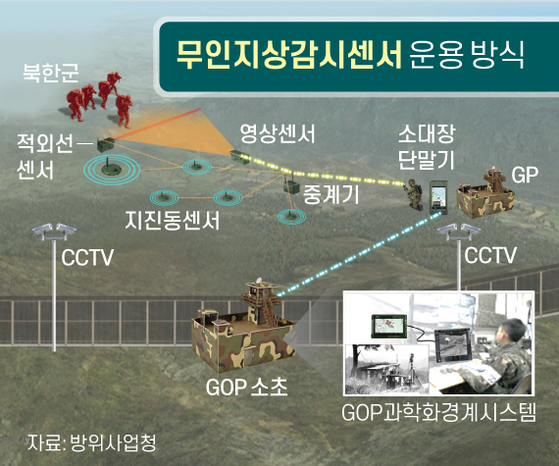 새 DMZ 무인 감시체계 개발한다…땅울림 센서로 침투 알려