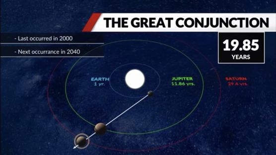 21일 목성-토성 대근접…“이번에 놓치면 2080년에 볼 수 있어”