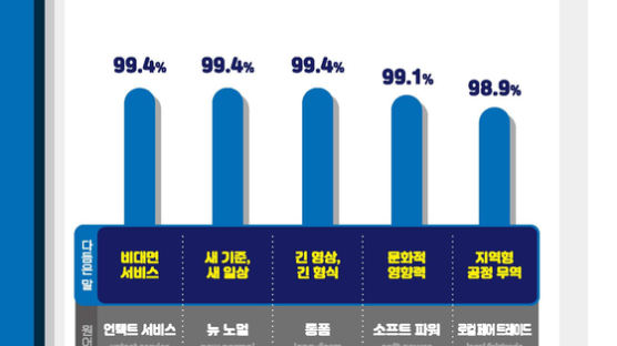 올해 가장 잘 다듬은 말···‘언택트’ 대체한 ‘비대면 서비스’