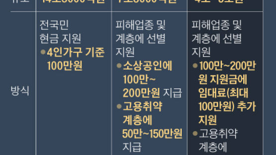 카페 200만원, 노래방 300만원 지원…전기요금 납부 유예