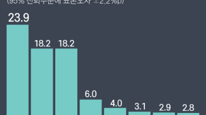 윤석열 대선 선호도 23.9% 선두…2위 이낙연·이재명과 5.7%P 차