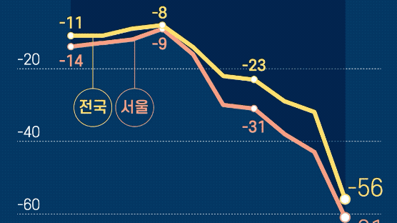 서울 -61% 매출 최악 찍었다…소상공인 ‘악몽의 크리스마스’