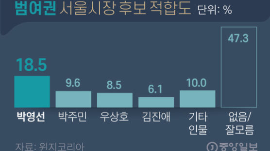 서울시장 양자대결땐...안철수 47.4% vs 박영선 37.0% [윈지코리아]