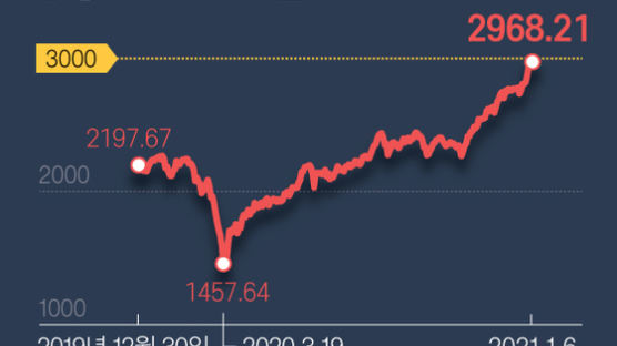 코스피 장중 첫 3000, 유동성·동학개미·기업실적 합작