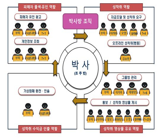 서울중앙지검 여성아동범죄조사부가 밝혀낸 '박사방' 조직도 