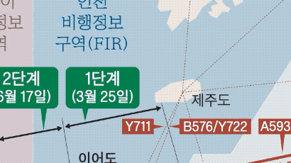 일본에 내줬던 제주 남단 관제권, 38년 만에 되찾는다