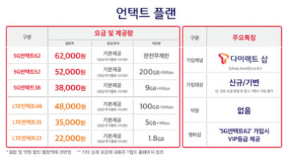 SKT "월 3만원대 5G 이용" … 불꽃 튀는 통신비 인하 경쟁