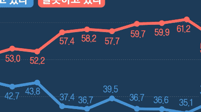 文지지율 4주만에 반등···서울서 국민의힘 34% 민주 24% [리얼미터]