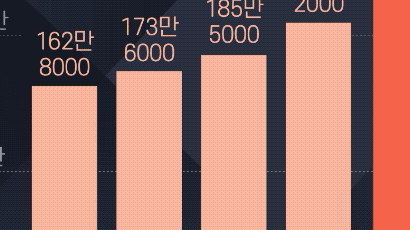  [그래픽텔링] ‘일 할 의욕’마저 꺾였다…쉬었음ㆍ구직단념 300만명