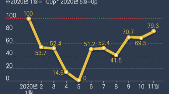 코로나19 회복도, 올해 경제성장도 '제조업'이 하드캐리