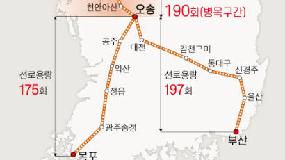 암초 만난 ‘평택~오송’ 복복선 공사, 2~3년 이상 늦어진다